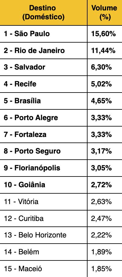 Veja Os Destinos Mais Procurados Do Brasil E Exterior Para O Carnaval ...